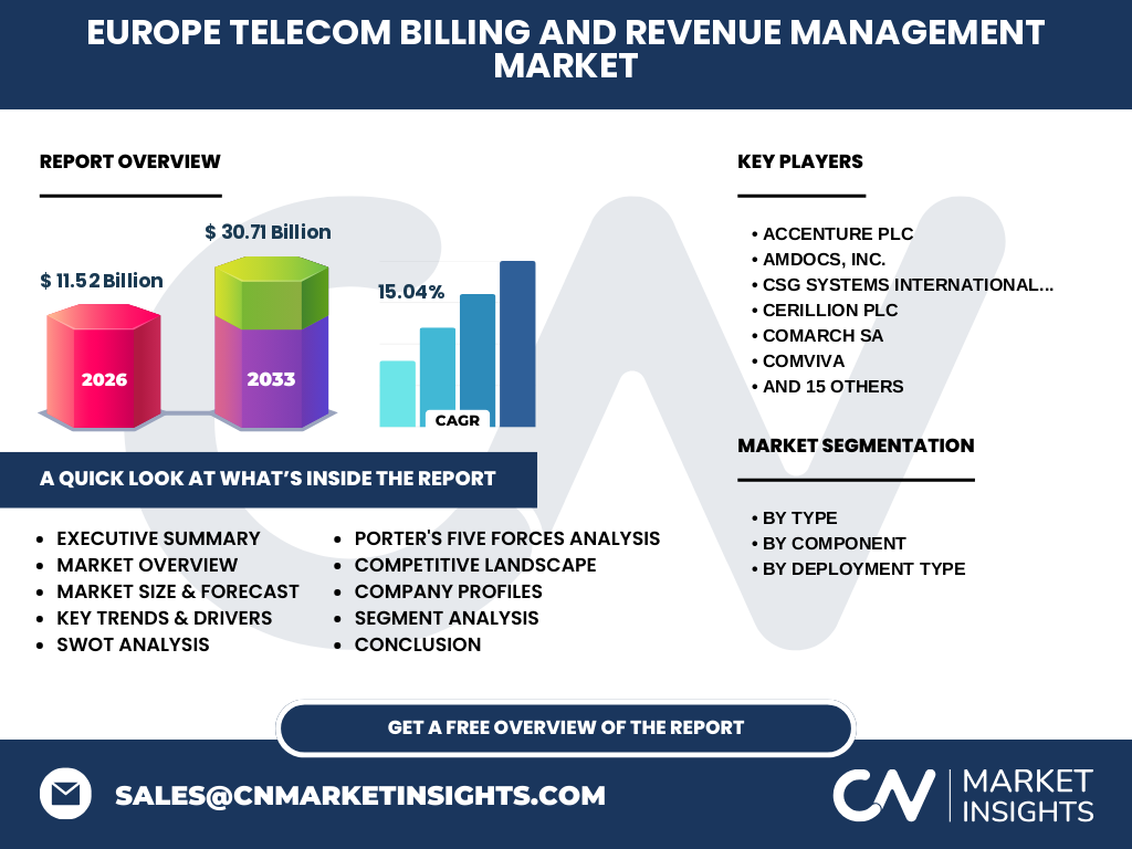 Europe Telecom Billing And Revenue Management Market