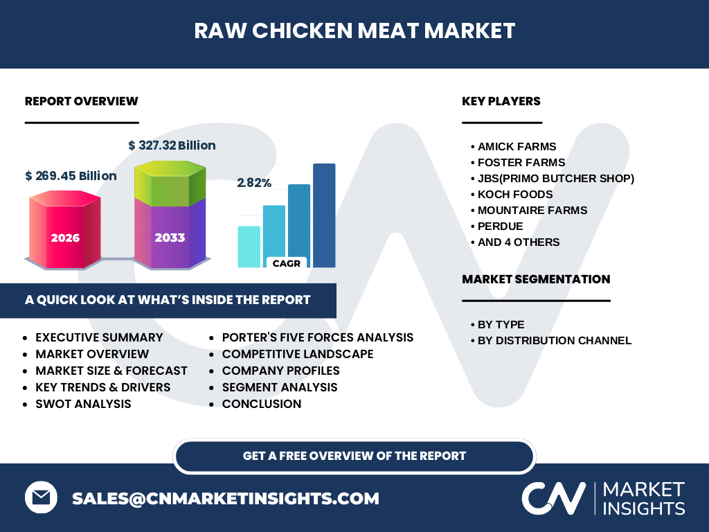 Raw Chicken Meat Market