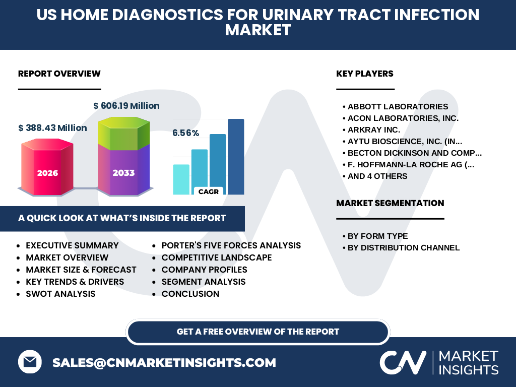 US Home Diagnostics For Urinary Tract Infection Market