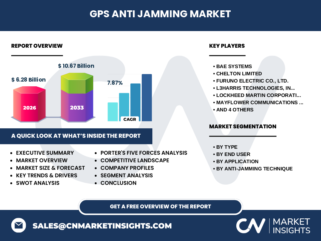 GPS Anti Jamming Market