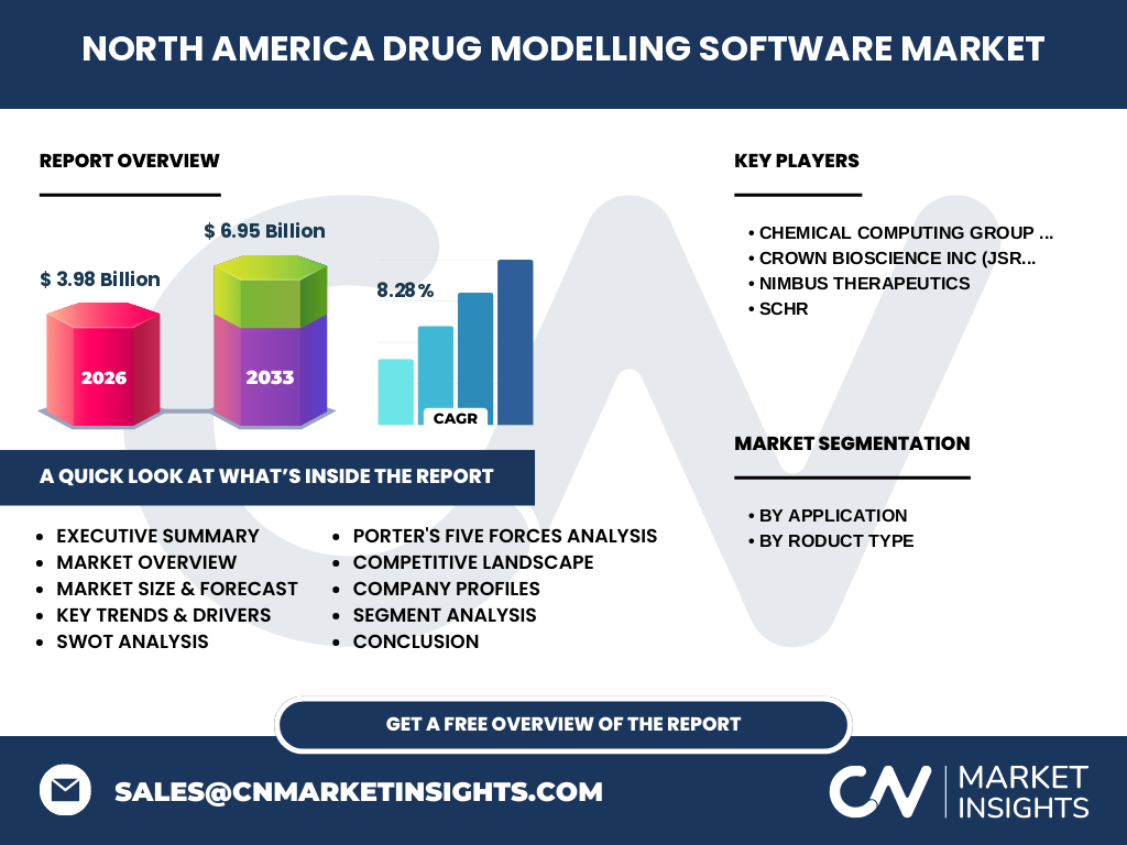 North America Drug Modelling Software Market