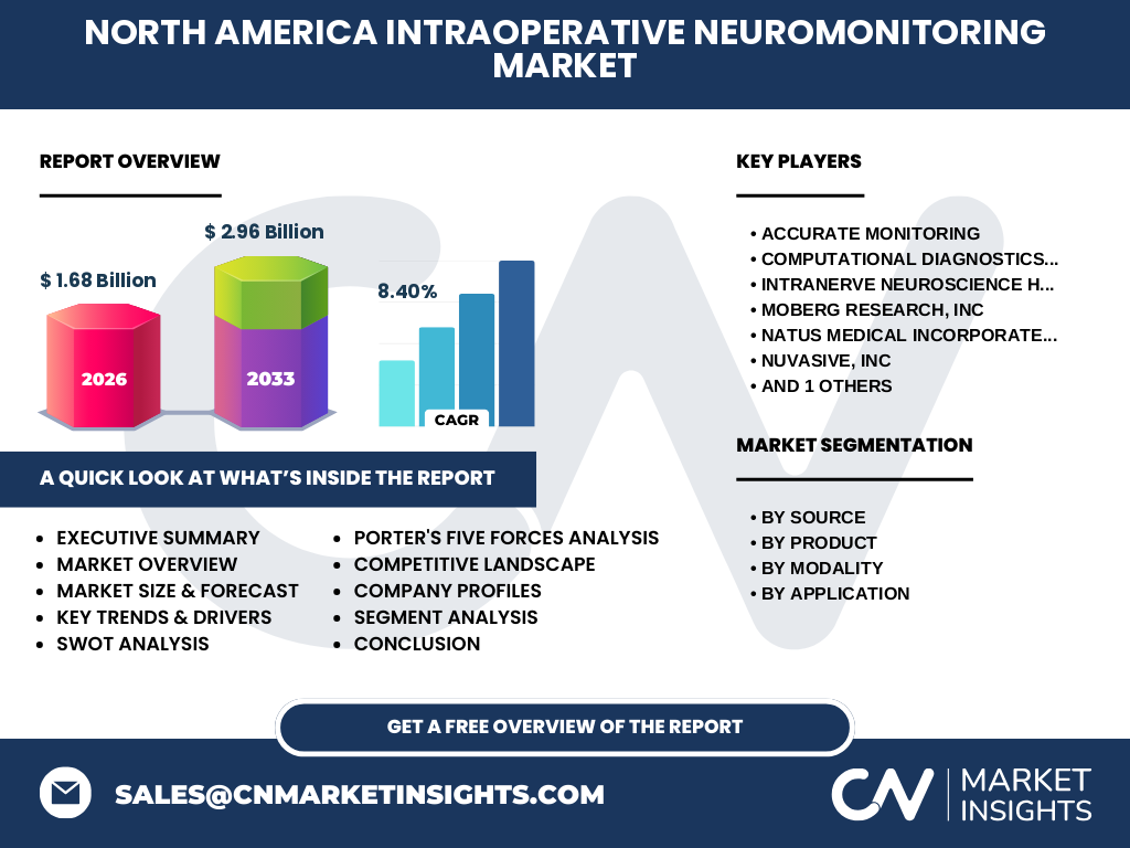 North America Intraoperative Neuromonitoring Market