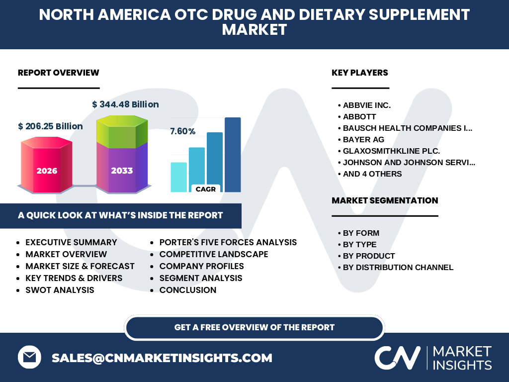 North America OTC Drug And Dietary Supplement Market