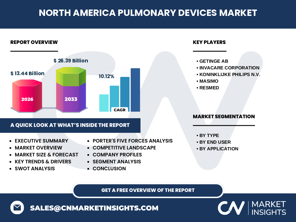 North America Pulmonary Devices Market