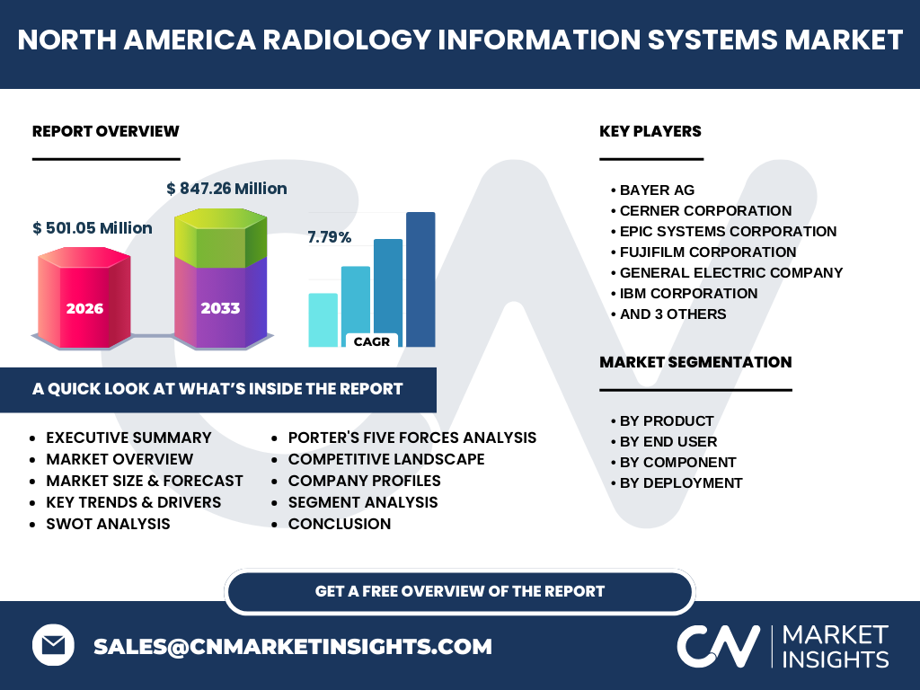 North America Radiology Information Systems Market