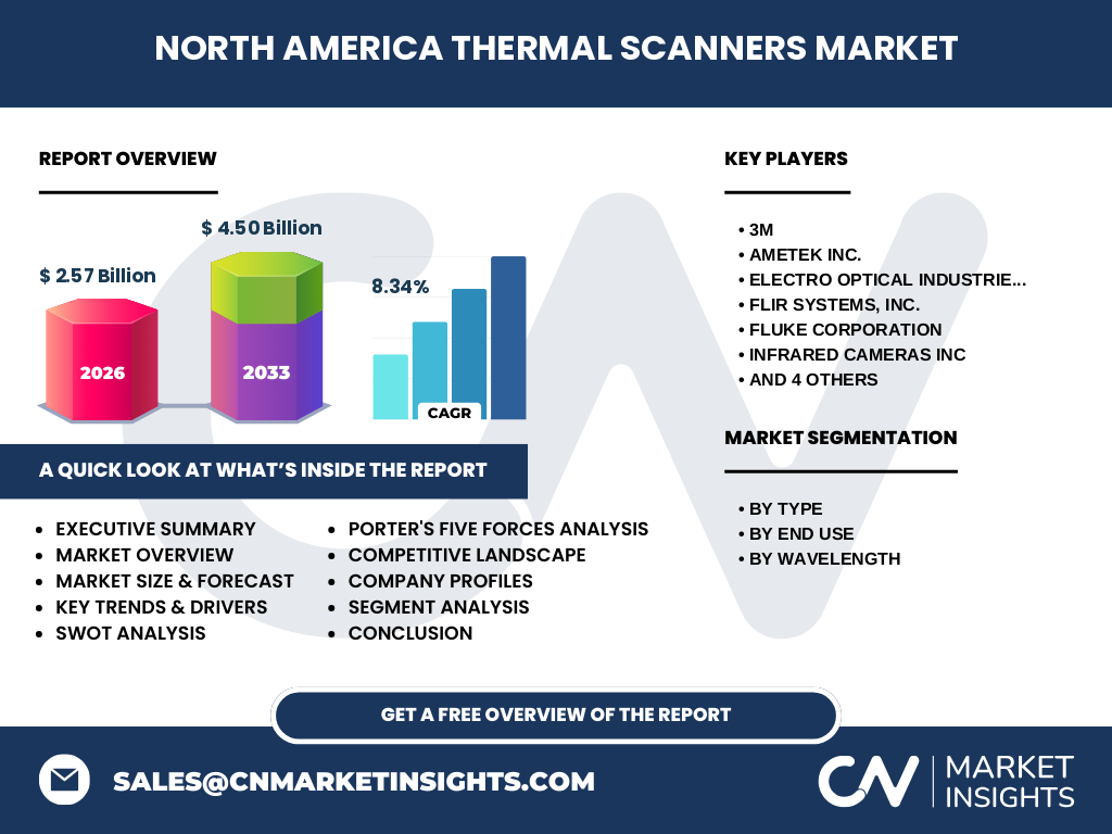 North America Thermal Scanners Market