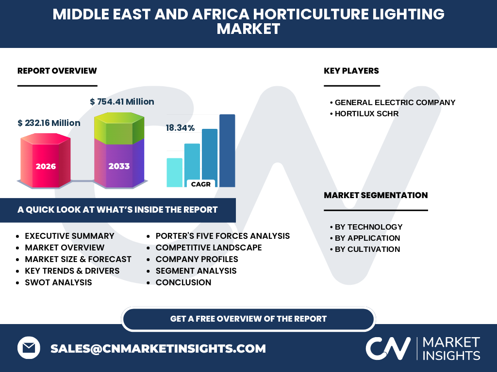 Middle East And Africa Horticulture Lighting Market
