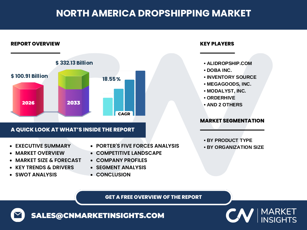 North America Dropshipping Market