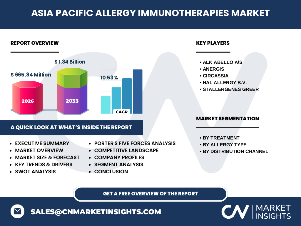 Asia Pacific Allergy Immunotherapies Market