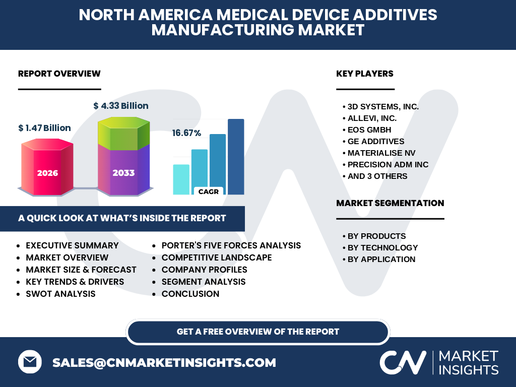 North America Medical Device Additives Manufacturing Market