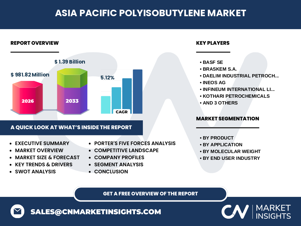 Asia Pacific Polyisobutylene Market