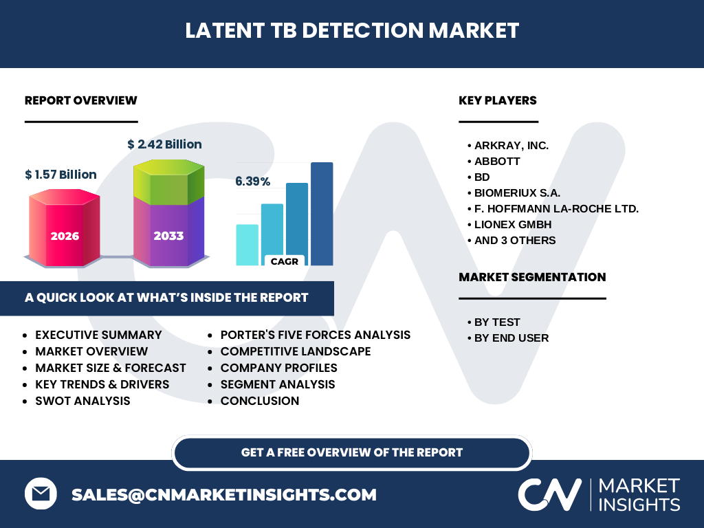 Latent TB Detection Market