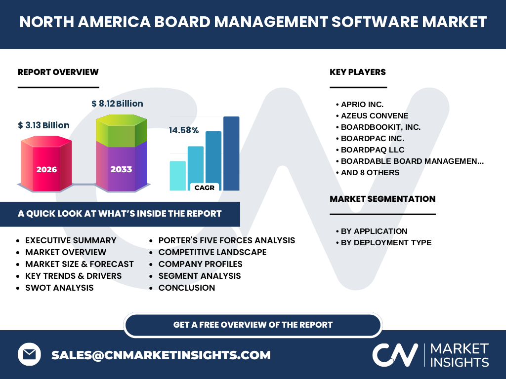 North America Board Management Software Market