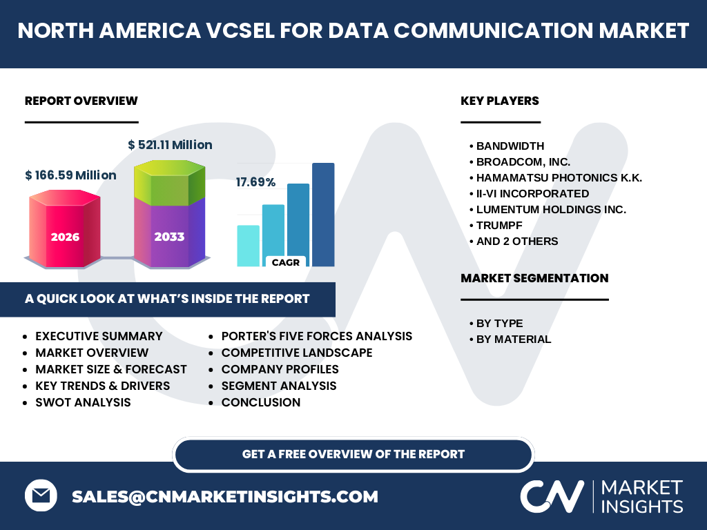 North America VCSEL For Data Communication Market