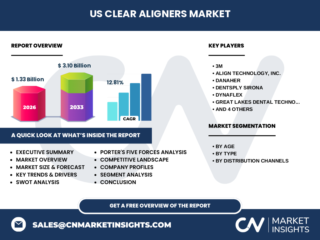 US Clear Aligners Market
