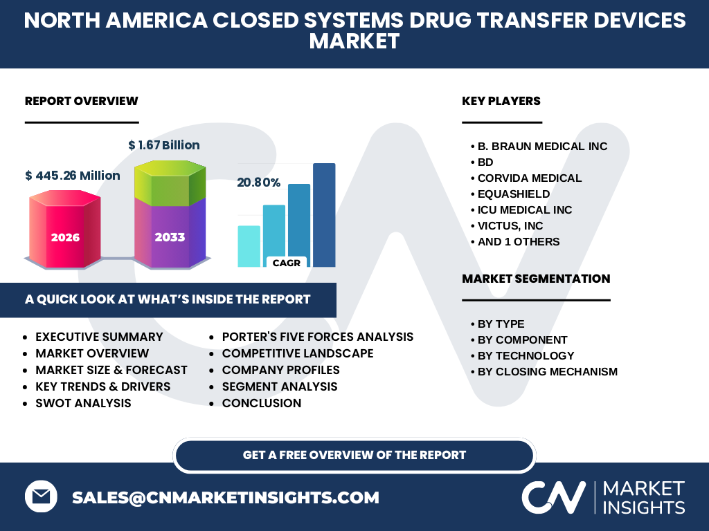 North America Closed Systems Drug Transfer Devices Market