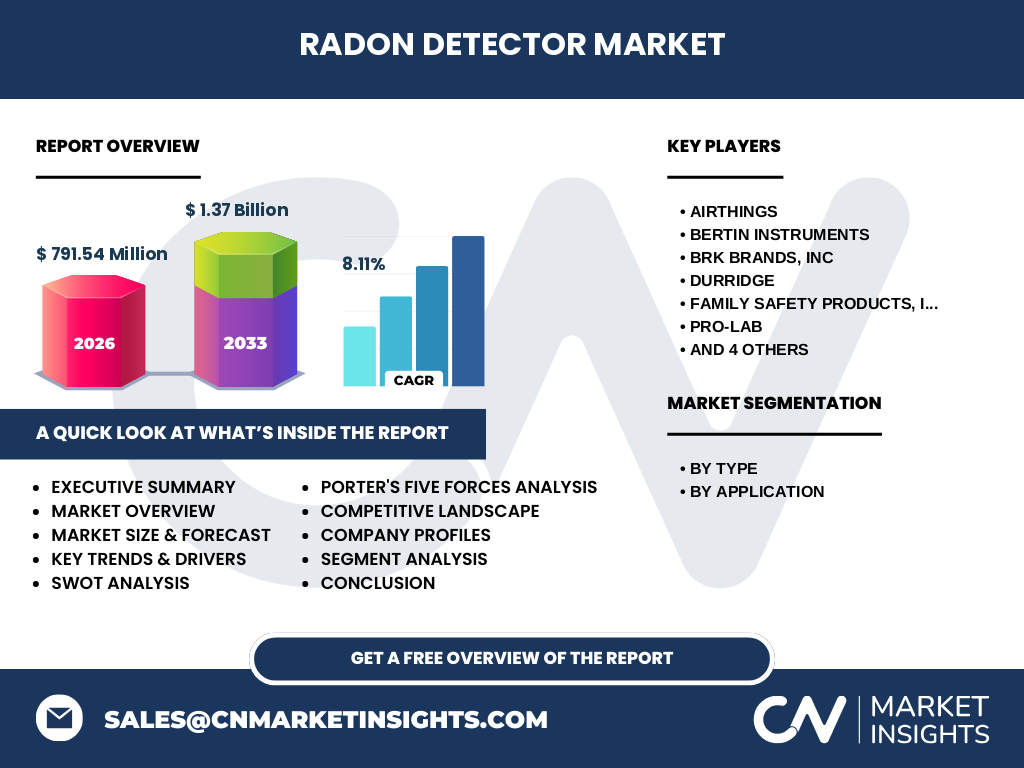 Radon Detector Market