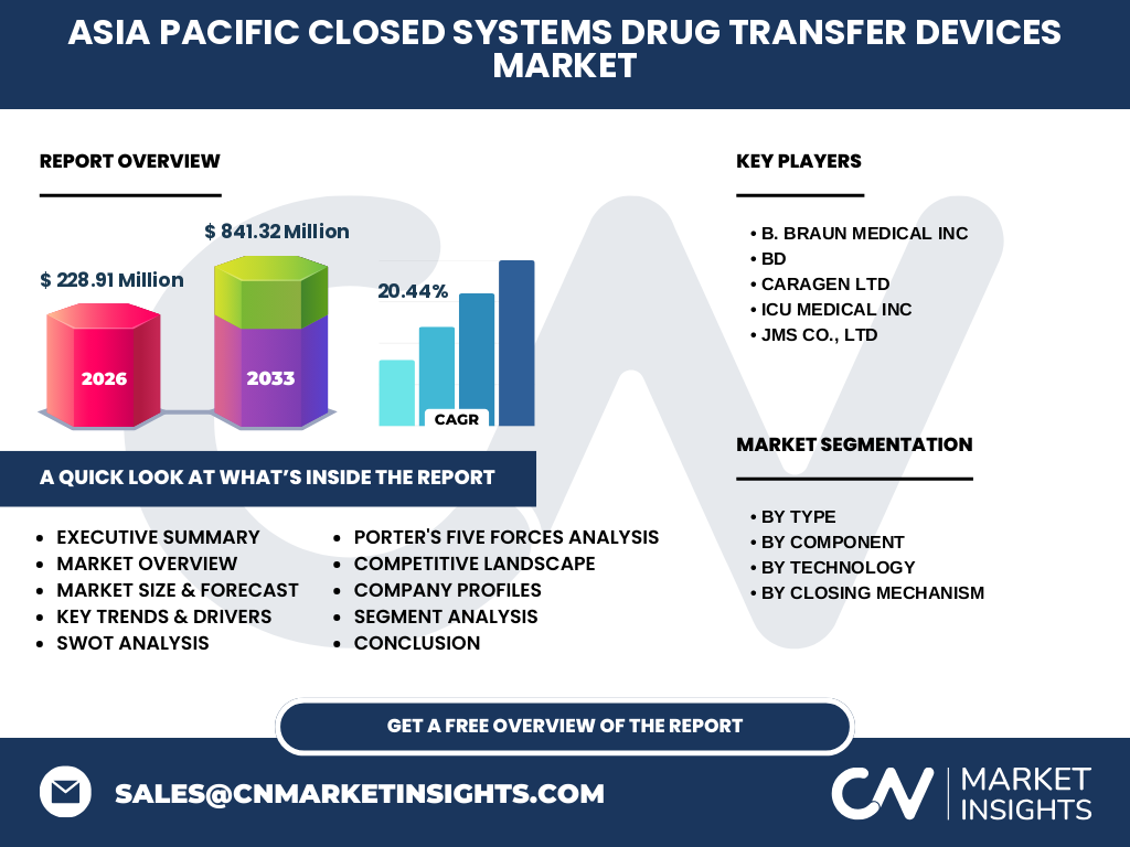 Asia Pacific Closed Systems Drug Transfer Devices Market
