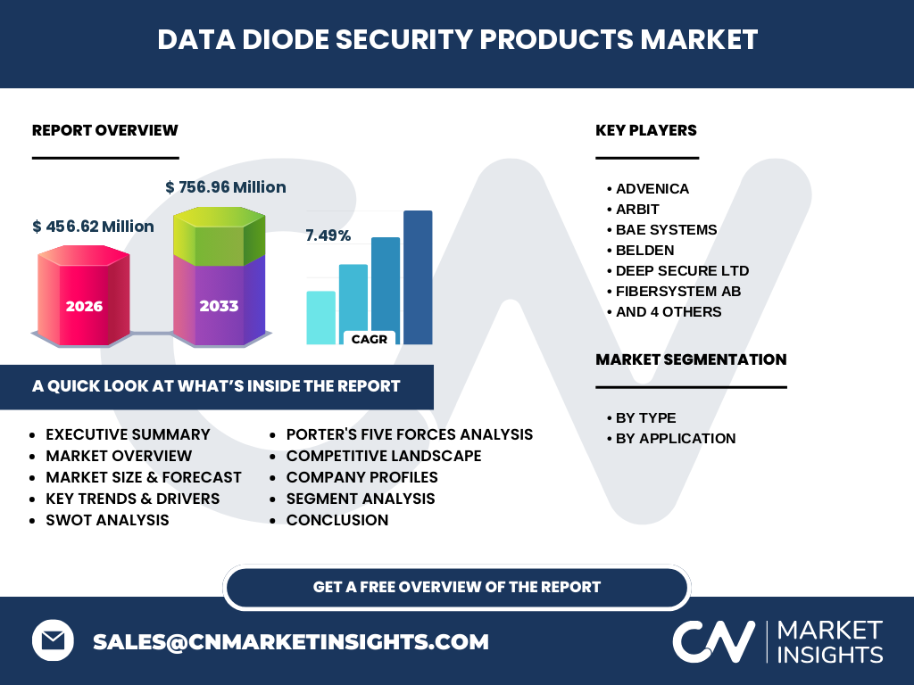 Data Diode Security Products Market
