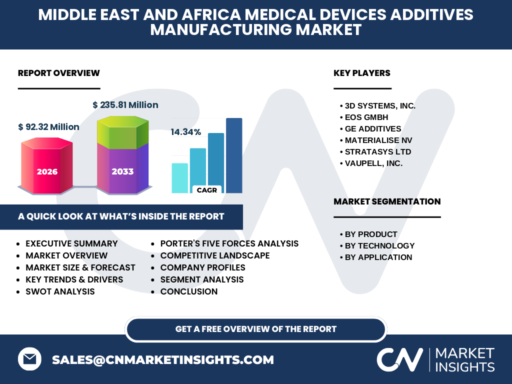 Middle East And Africa Medical Devices Additives Manufacturing Market