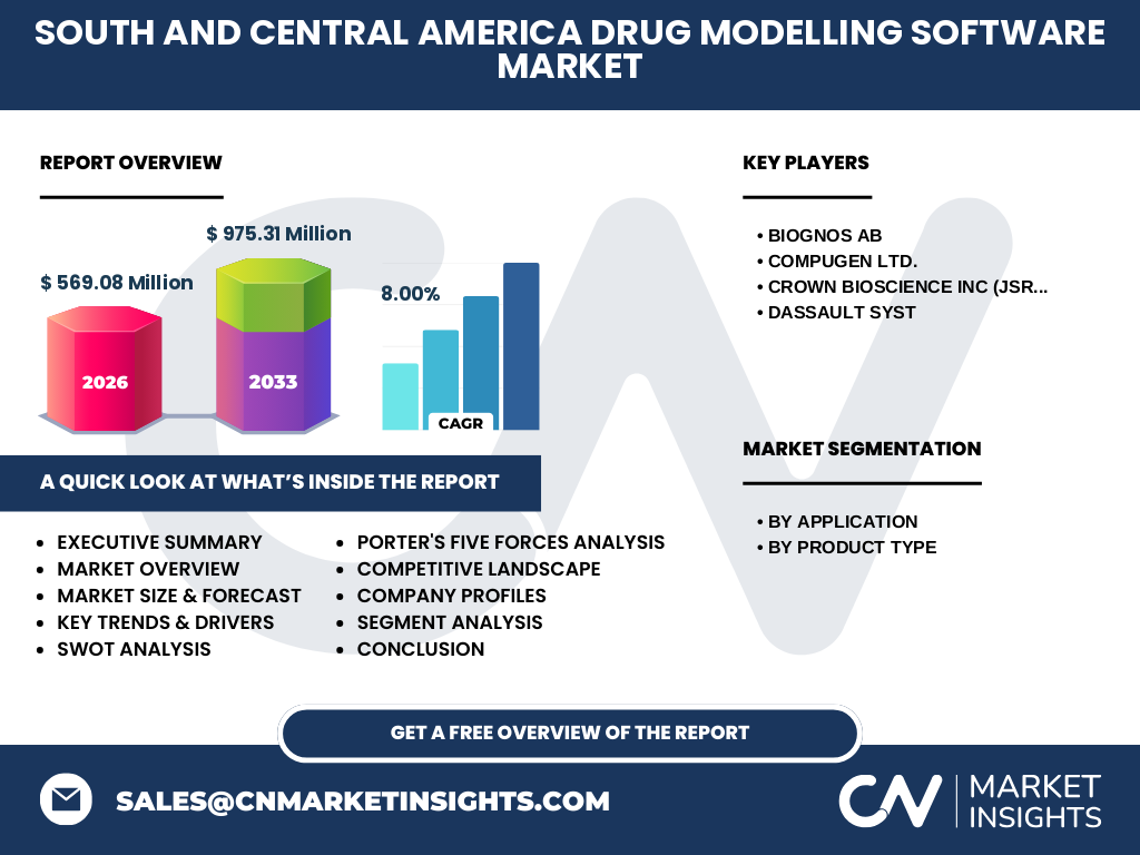 South And Central America Drug Modelling Software Market