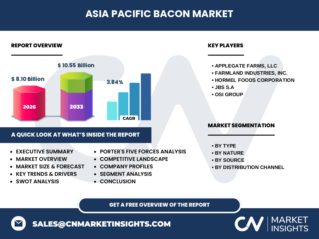 Asia Pacific Bacon Market