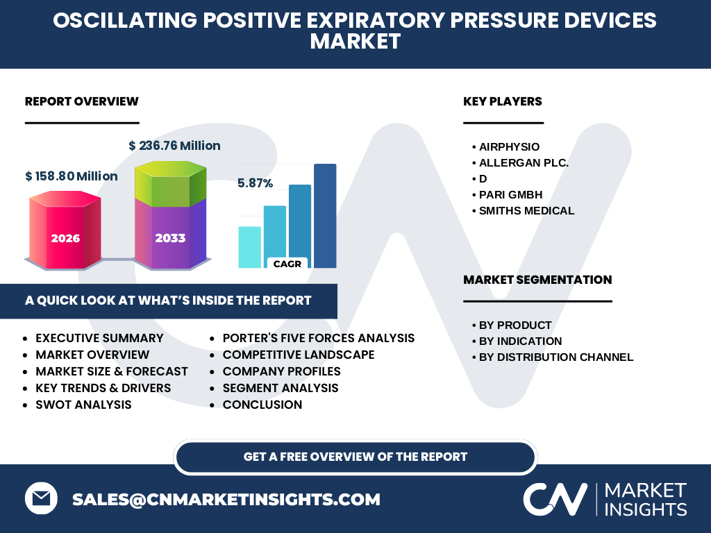 Oscillating Positive Expiratory Pressure Devices Market