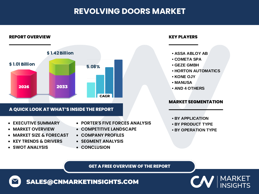 Revolving Doors Market