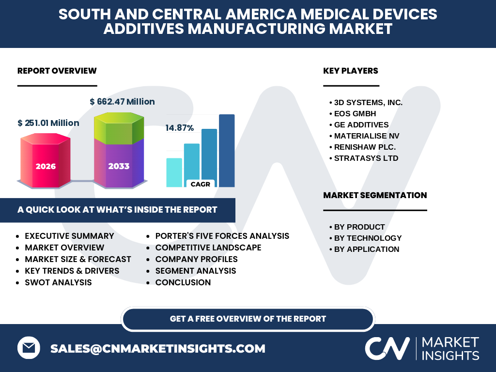 South And Central America Medical Devices Additives Manufacturing Market