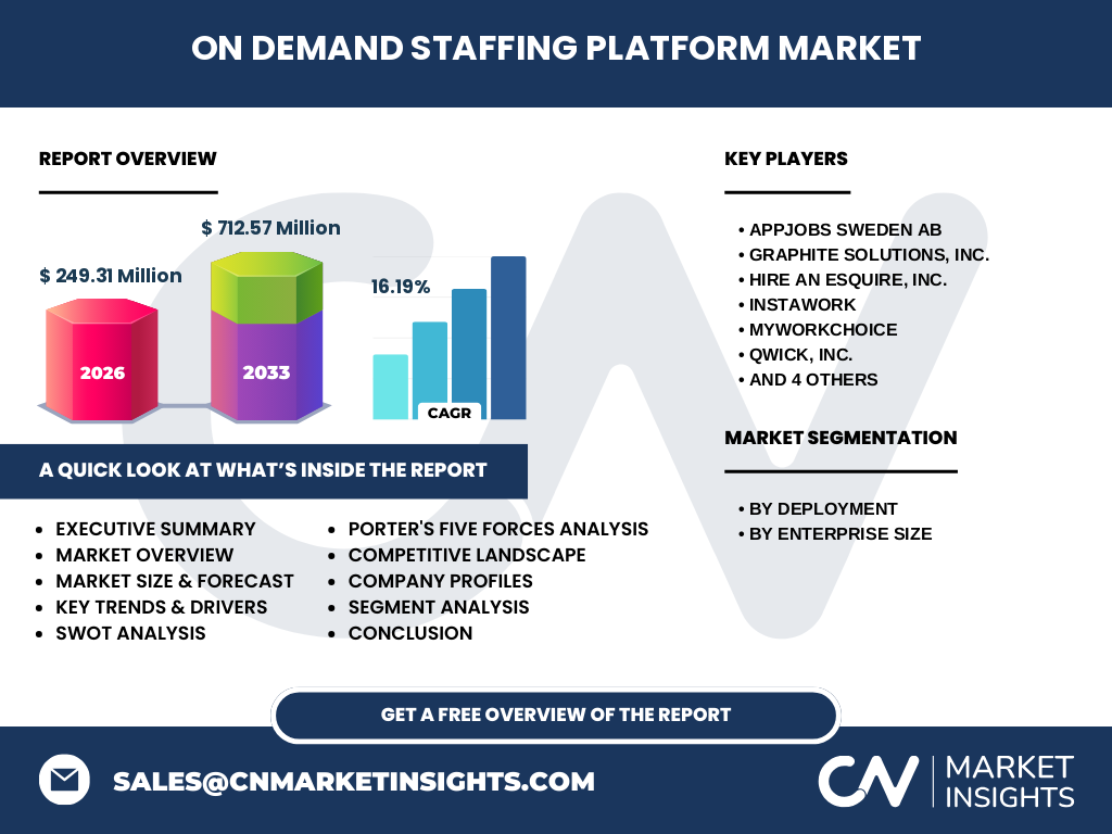 On Demand Staffing Platform Market