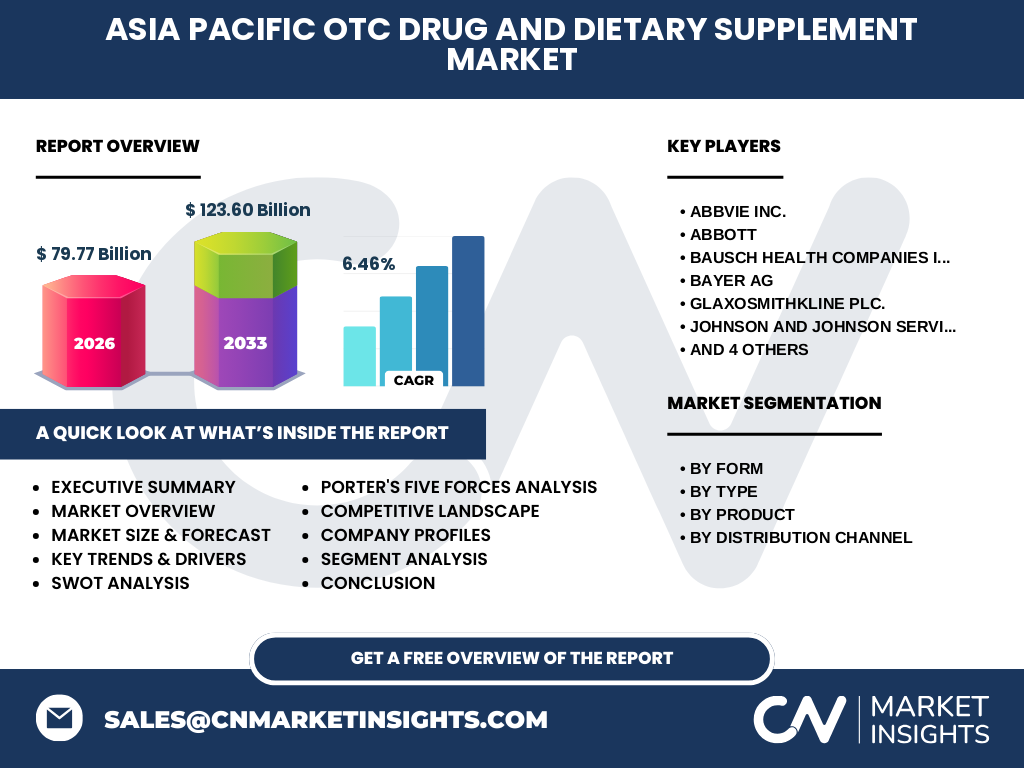 Asia Pacific OTC Drug And Dietary Supplement Market