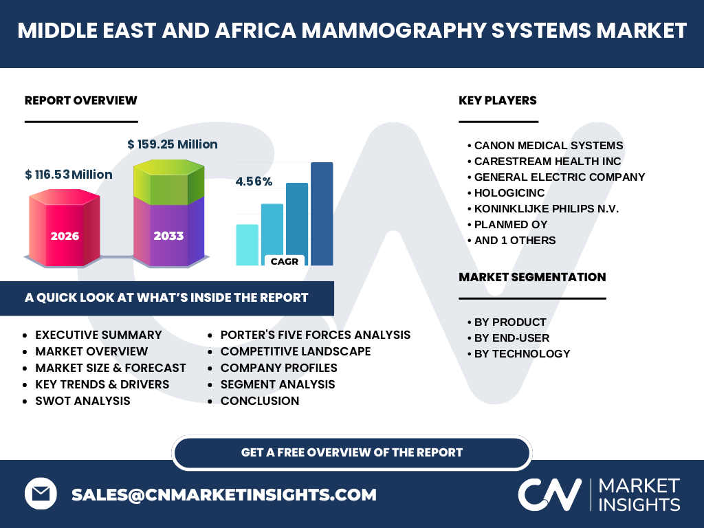 Middle East And Africa Mammography Systems Market