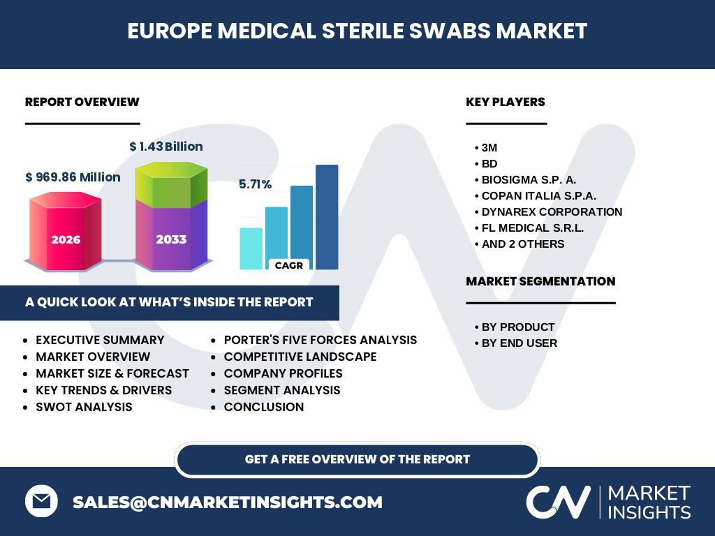 Europe Medical Sterile Swabs Market