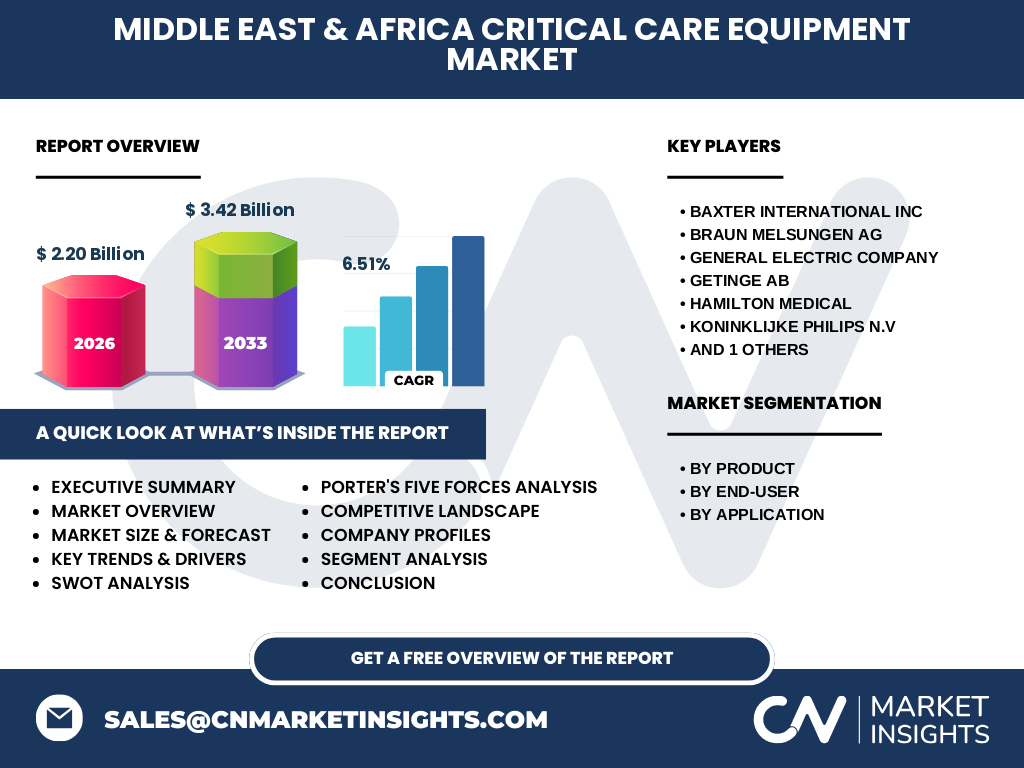 Middle East & Africa Critical Care Equipment Market