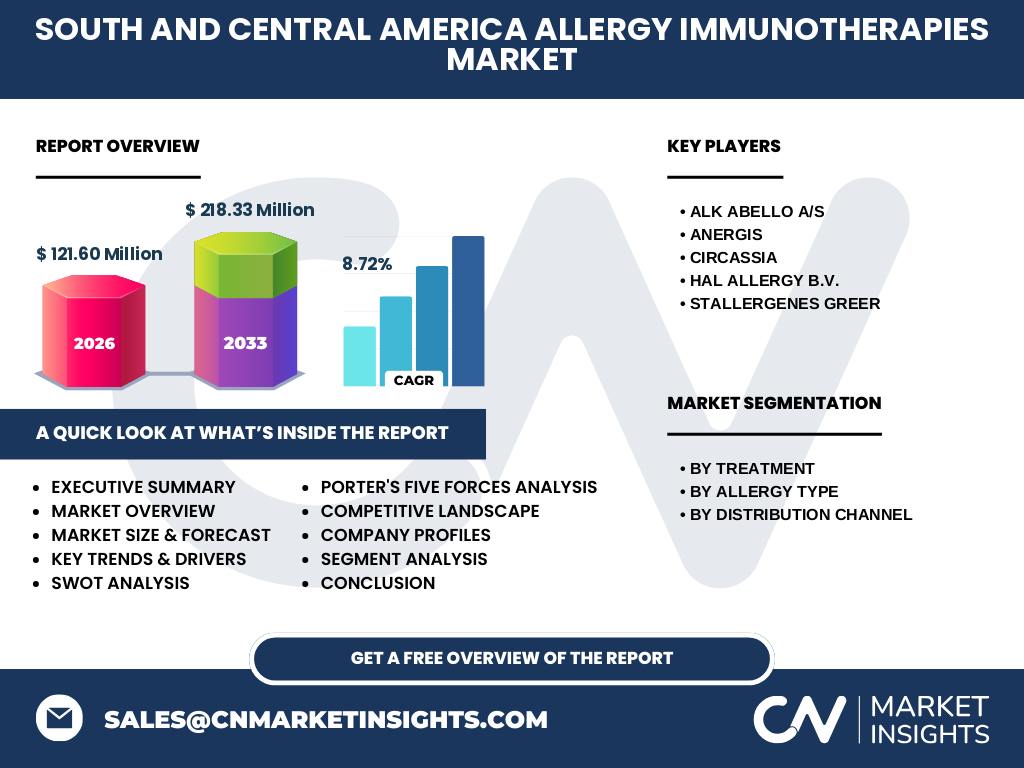 South And Central America Allergy Immunotherapies Market