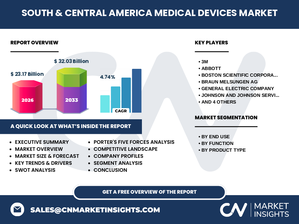 South & Central America Medical Devices Market