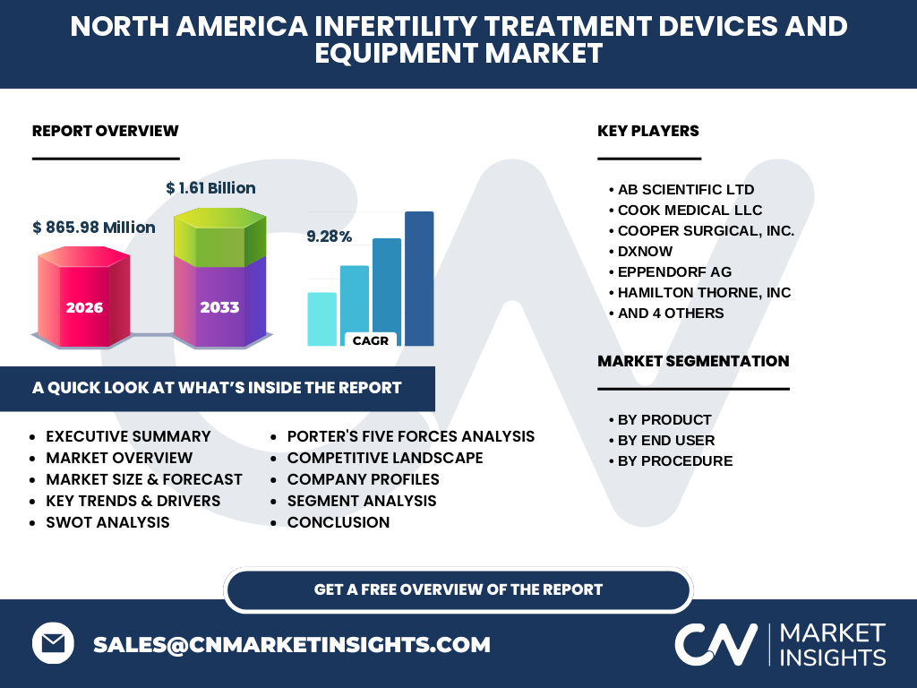 North America Infertility Treatment Devices And Equipment Market