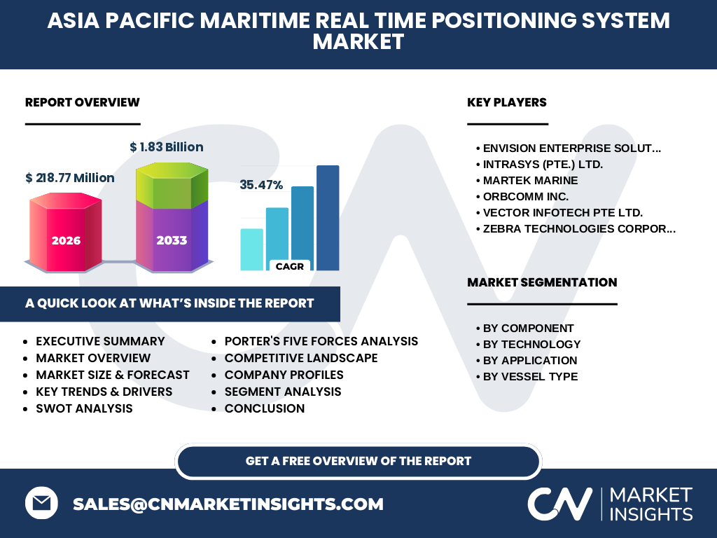 Asia Pacific Maritime Real Time Positioning System Market