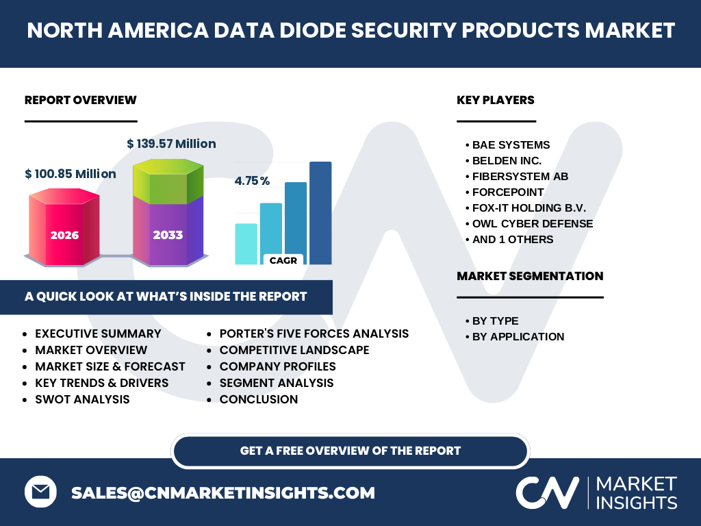 North America Data Diode Security Products Market