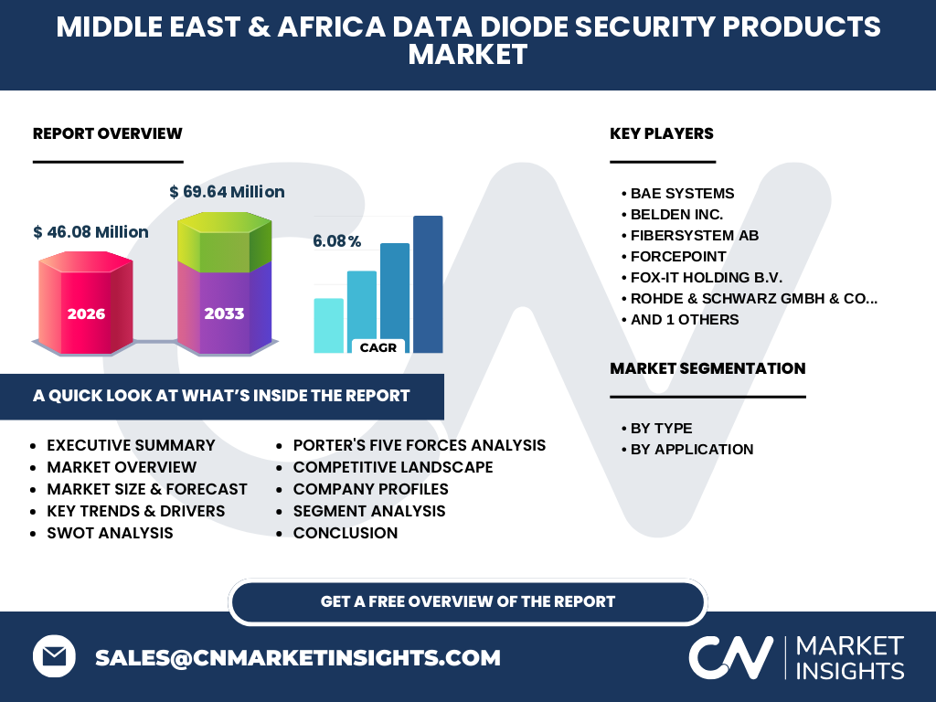 Middle East & Africa Data Diode Security Products Market