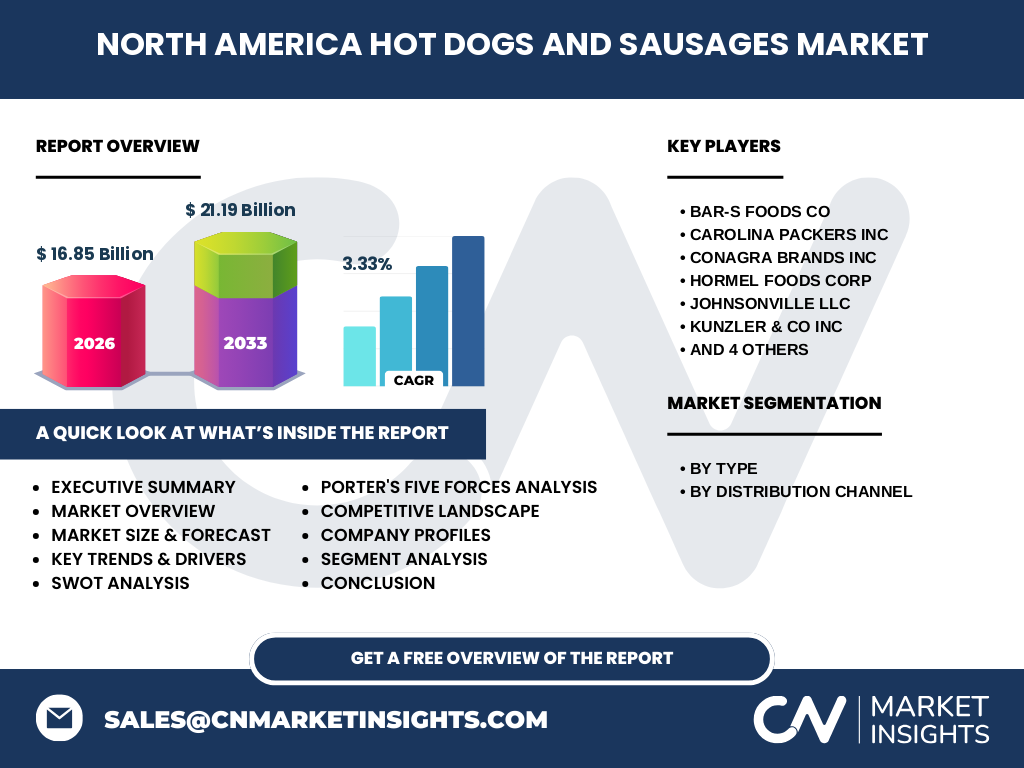 North America Hot Dogs And Sausages Market