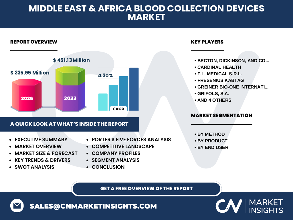 Middle East & Africa Blood Collection Devices Market
