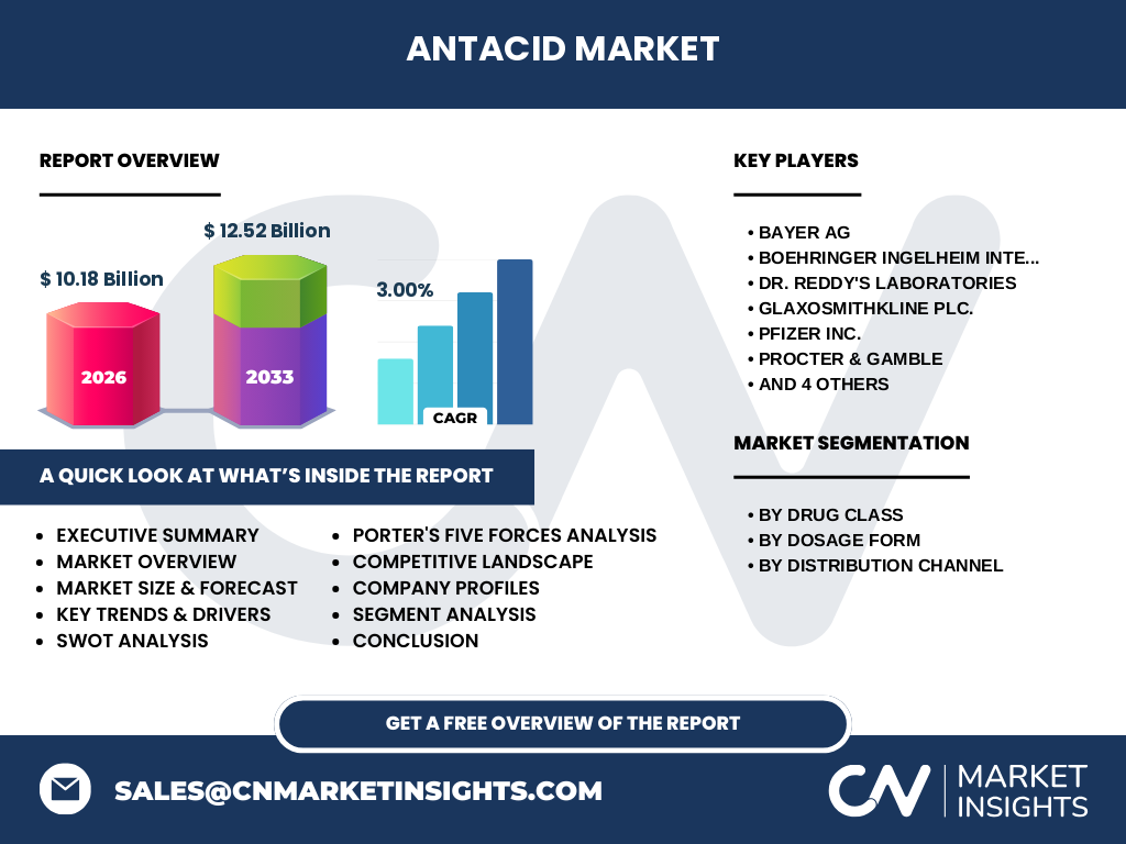 Antacid Market