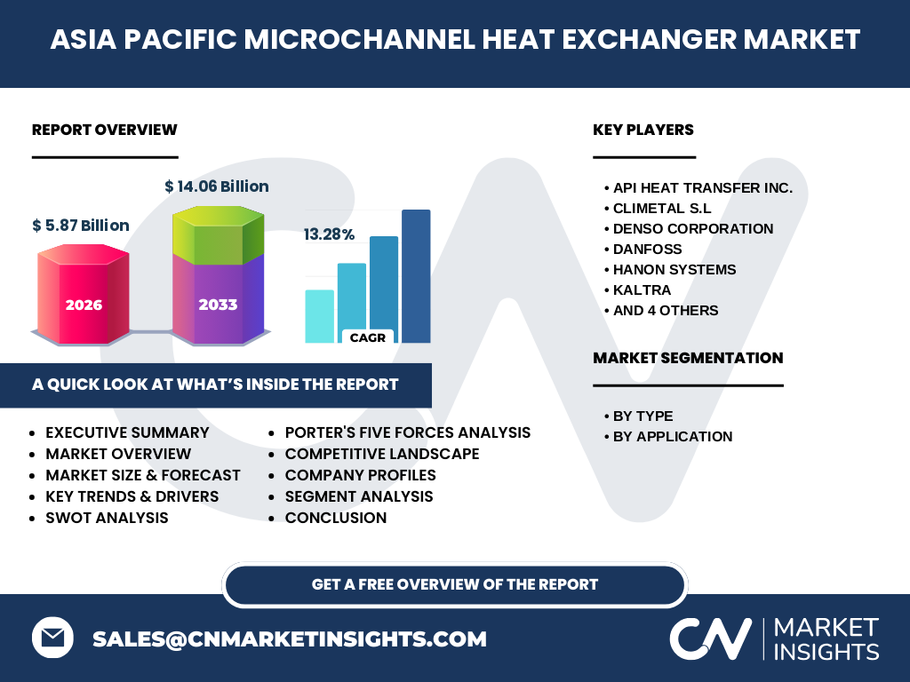 Asia Pacific Microchannel Heat Exchanger Market