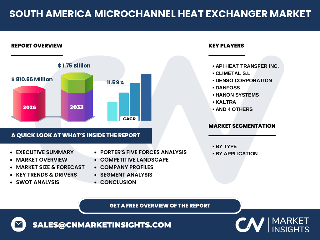 South America Microchannel Heat Exchanger Market