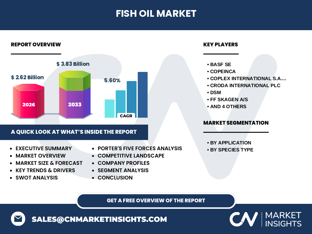 Fish Oil Market