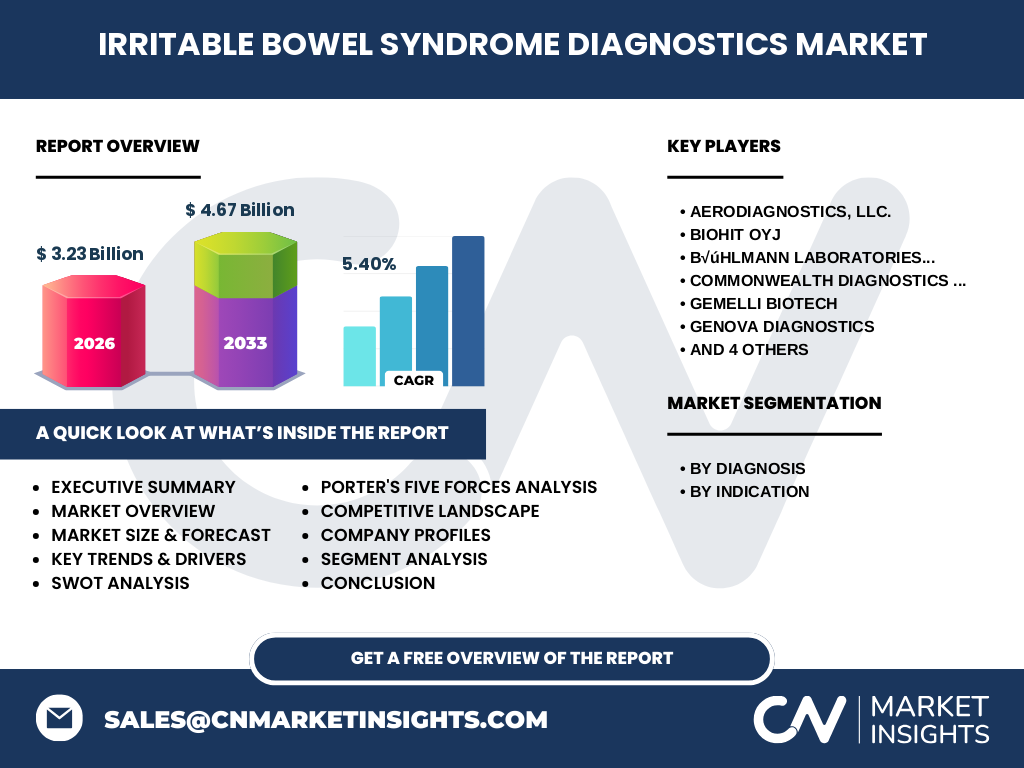 Irritable Bowel Syndrome (IBS) Diagnostics Market