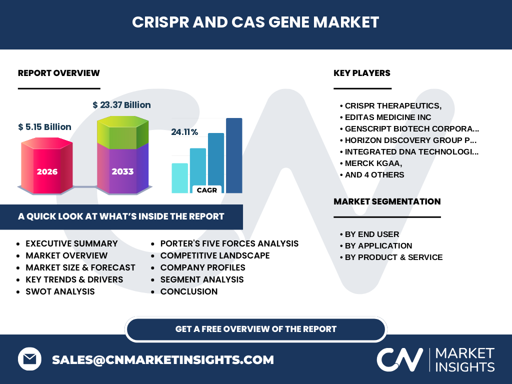 CRISPR And Cas Gene Market