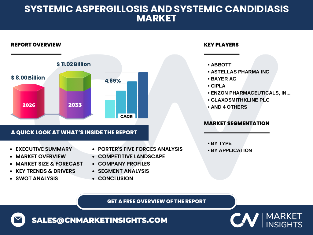Systemic Aspergillosis And Systemic Candidiasis Market