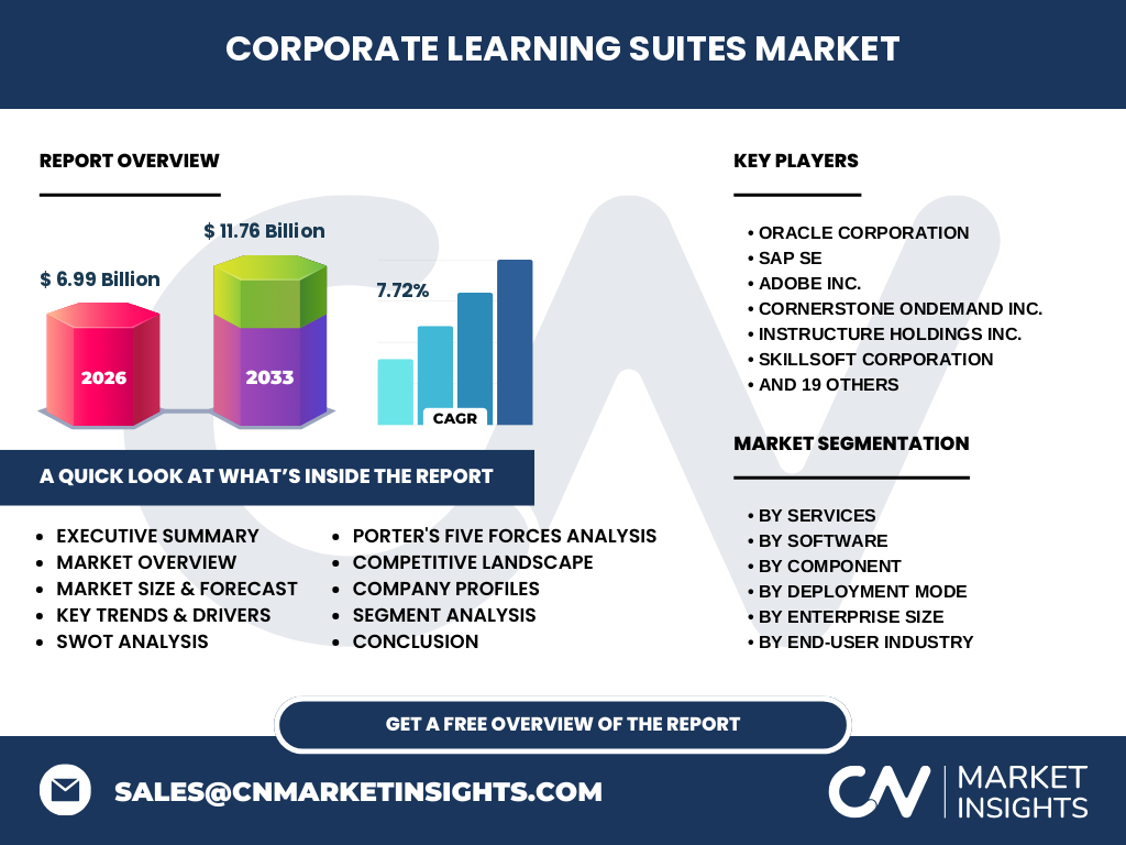 Corporate Learning Suites Market